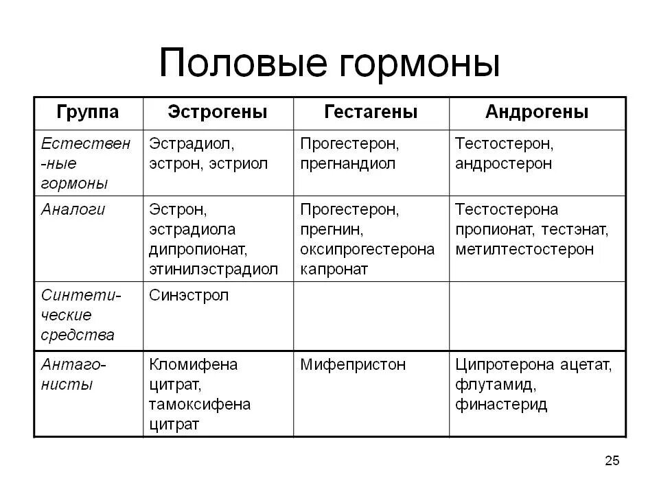 Группы половых гормонов