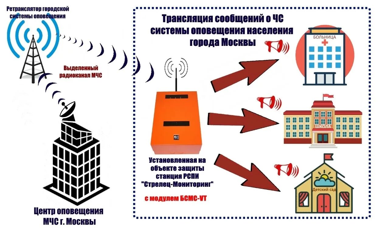 Стрелец мониторинг объектовая. Пак Стрелец мониторинг схема подключения. Локальная система оповещения населения о ЧС схема. Пак Стрелец мониторинг исп 2 схема подключения. Локальная система оповещения го и ЧС на предприятии.