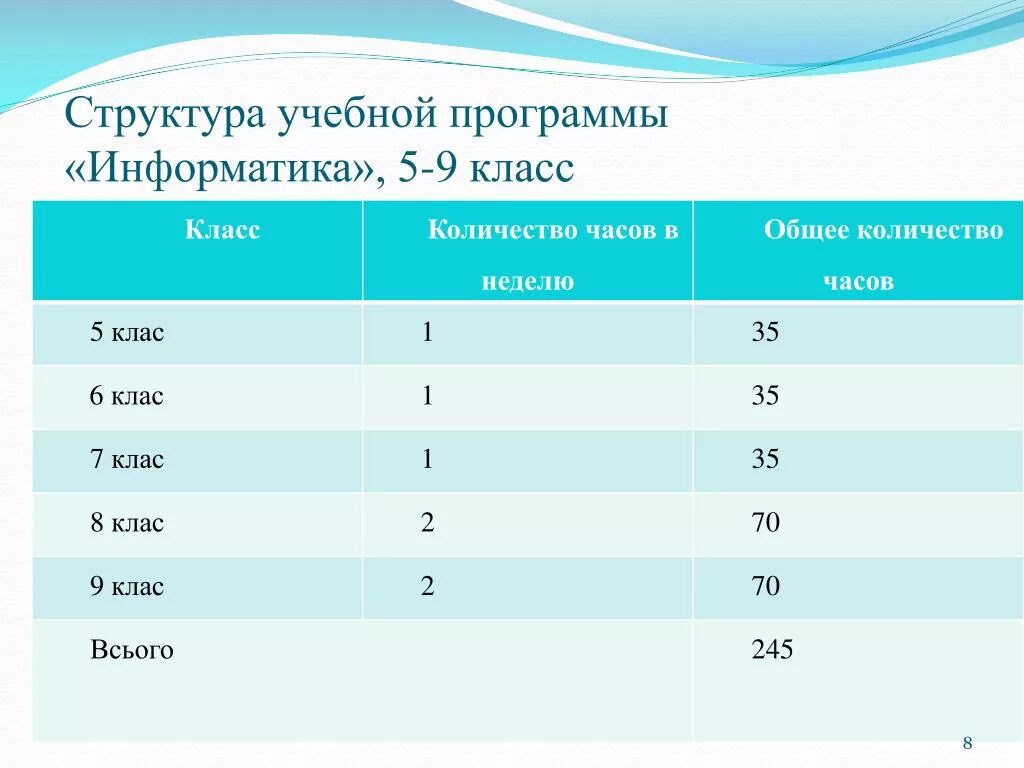 Класс количество учебных часов. Количество часов уроков в 9 классе. Сколько часов информатики в школе. Количество часов в неделю. Учебный план по преподаванию информатики.