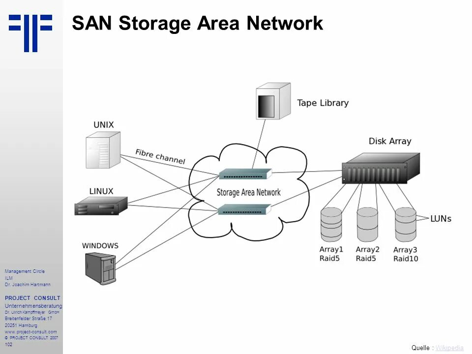 San сервер. Nas хранилище схема. Сеть хранения данных nas. San СХД схема. San сеть хранения данных.