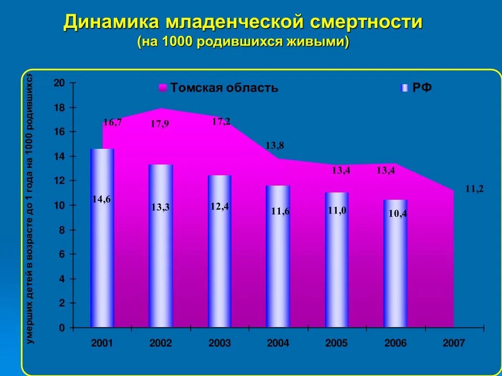 Причины младенческой смертности. Динамика младенческой смертности. Динамика младенческой смертности. Материнская и младенческая смертность. Динамика младенческой смертности.