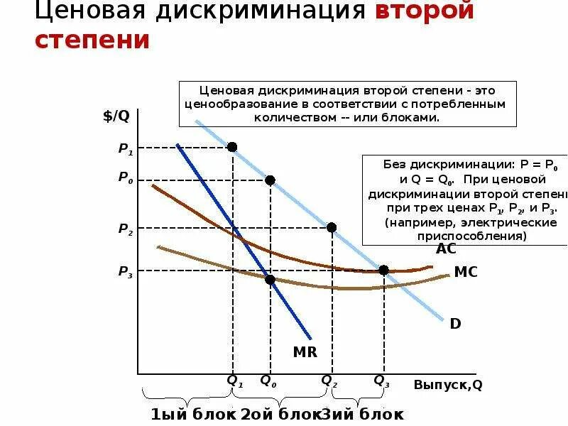 Ценовая дискриминация первой степени график. Ценовая дискриминация 3 степени график. Ценовая дискриминация 2 степени график. Ценовая дискриминация 2 степени.