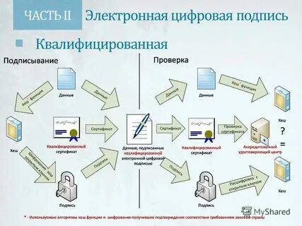 Алгоритм создания электронной подписи