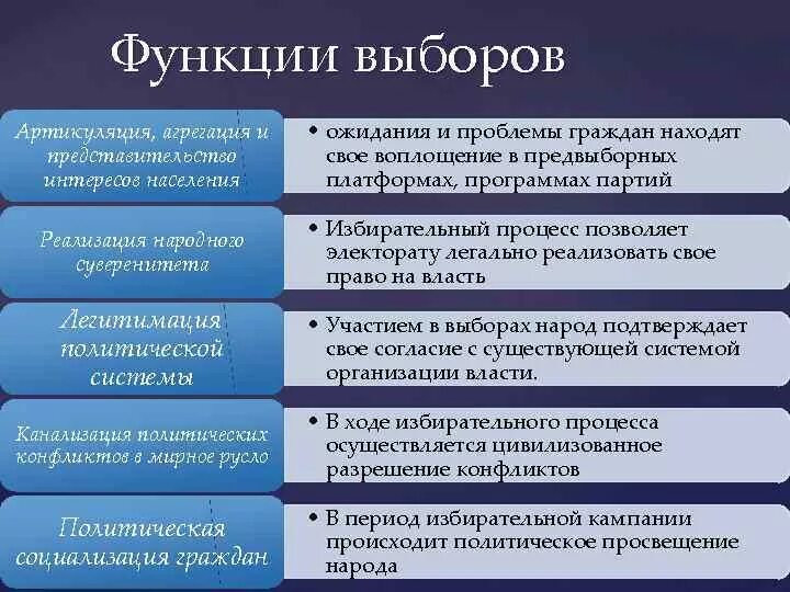 Основная функция выборов