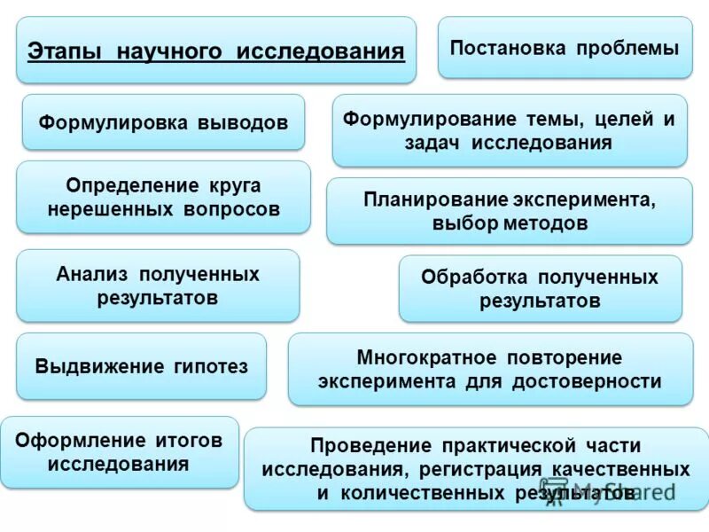 Этапы исследовательского метода