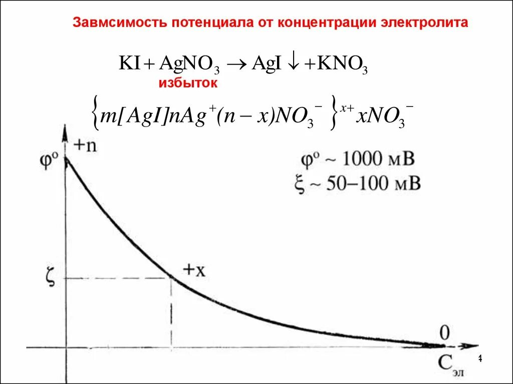 График зависимости потенциала от концентрации. Зависимость Дзета потенциала от концентрации. Зависимость электрокинетического потенциала от концентрации. Зависимость Дзета потенциала от концентрации электролита.