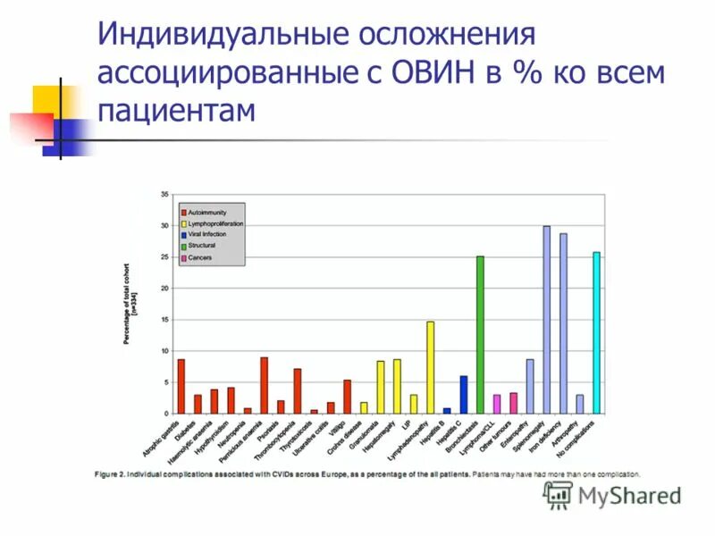 Осложнения индивидуального