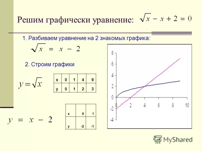 Решить графическое уравнение x 3x