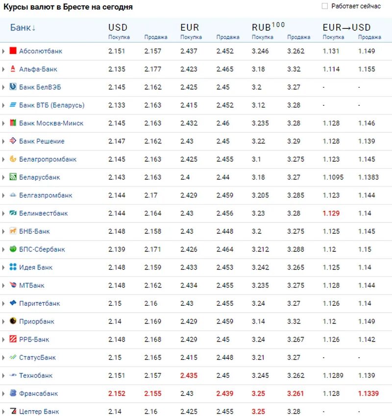Курс валют Брест. Обмен валюты выгодный курс. Курс доллара Брест. Курс валют в банках Бресте. Курс в бресте на сегодня