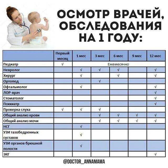 Каких врачей надо пройти. Каких врачей нужно пройти в 1 год ребенку список врачей. Обследования новорожденного по месяцам. Плановый осмотр ребенка в год. Плановые осмотры детей до года.