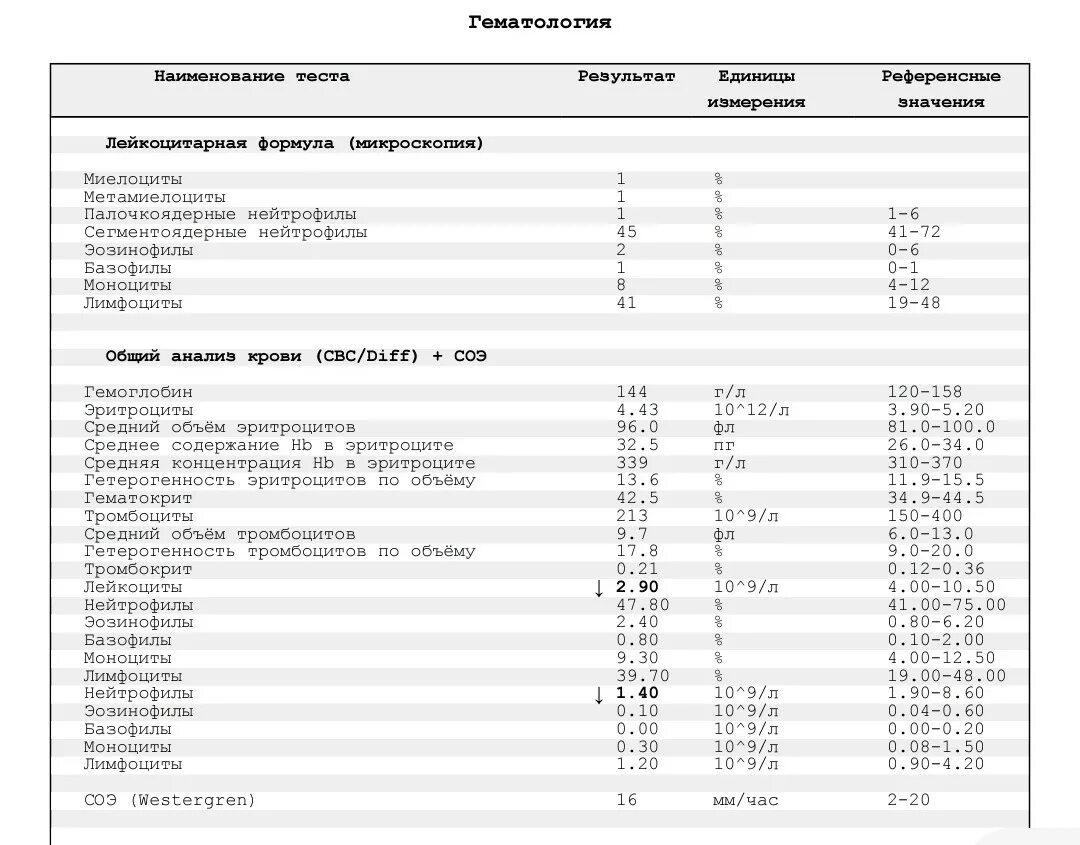 Повышенные лейкоциты в крови 3 триместр. Лейкоциты понижены. Понижение лейкоцитов в крови. Понизились лейкоциты причины. Лейкоциты ниже нормы в крови.