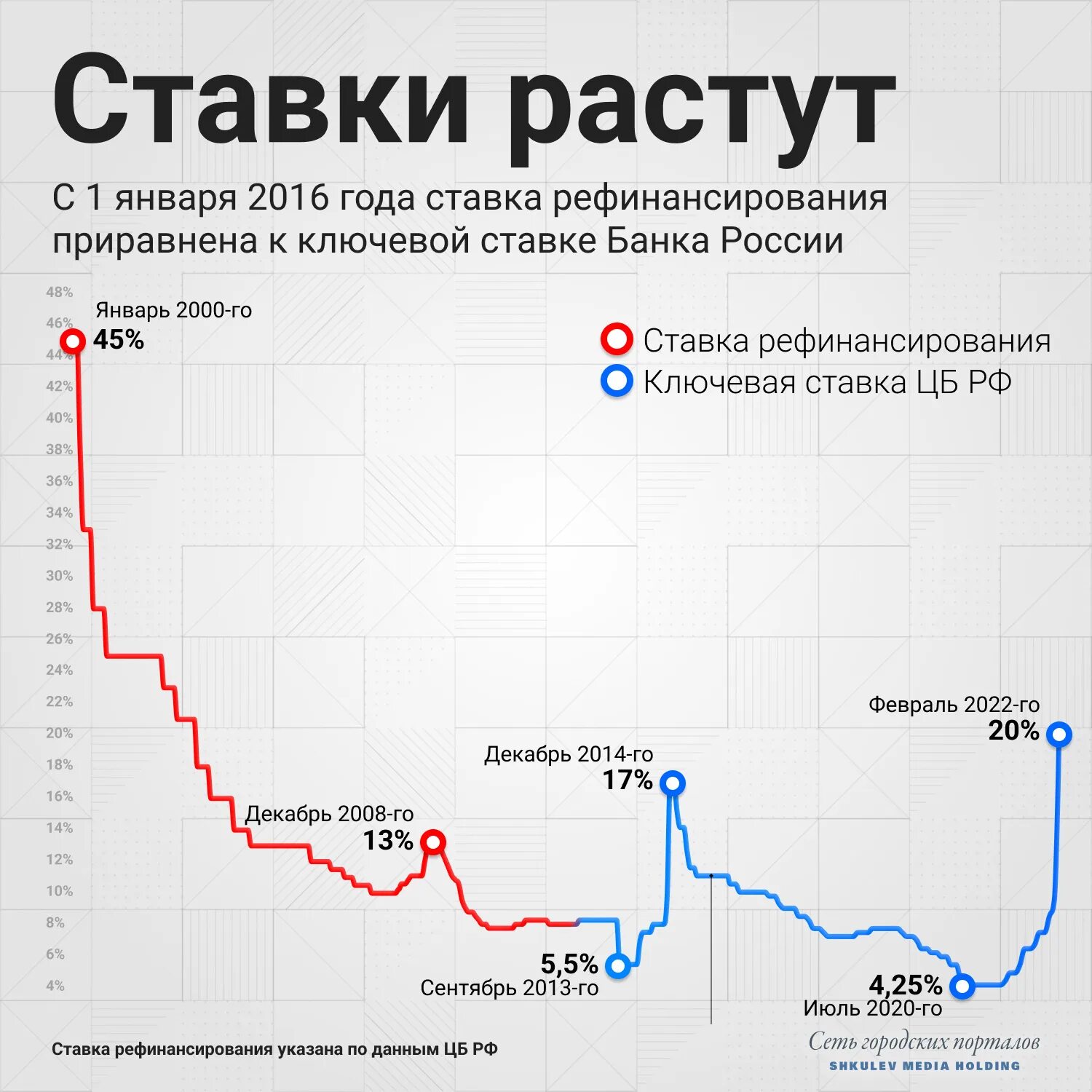 Почему растет ставка