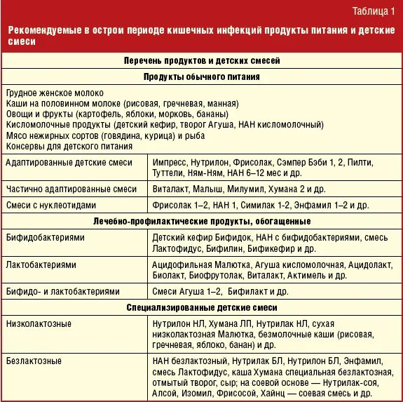 Что можно давать при ротовирусе. Питание при острой кишечной инфекции у детей. Рацион при кишечной инфекции у детей. Диета при острой кишечной инфекции у детей. Диета при отравлениях и кишечных инфекциях у детей.