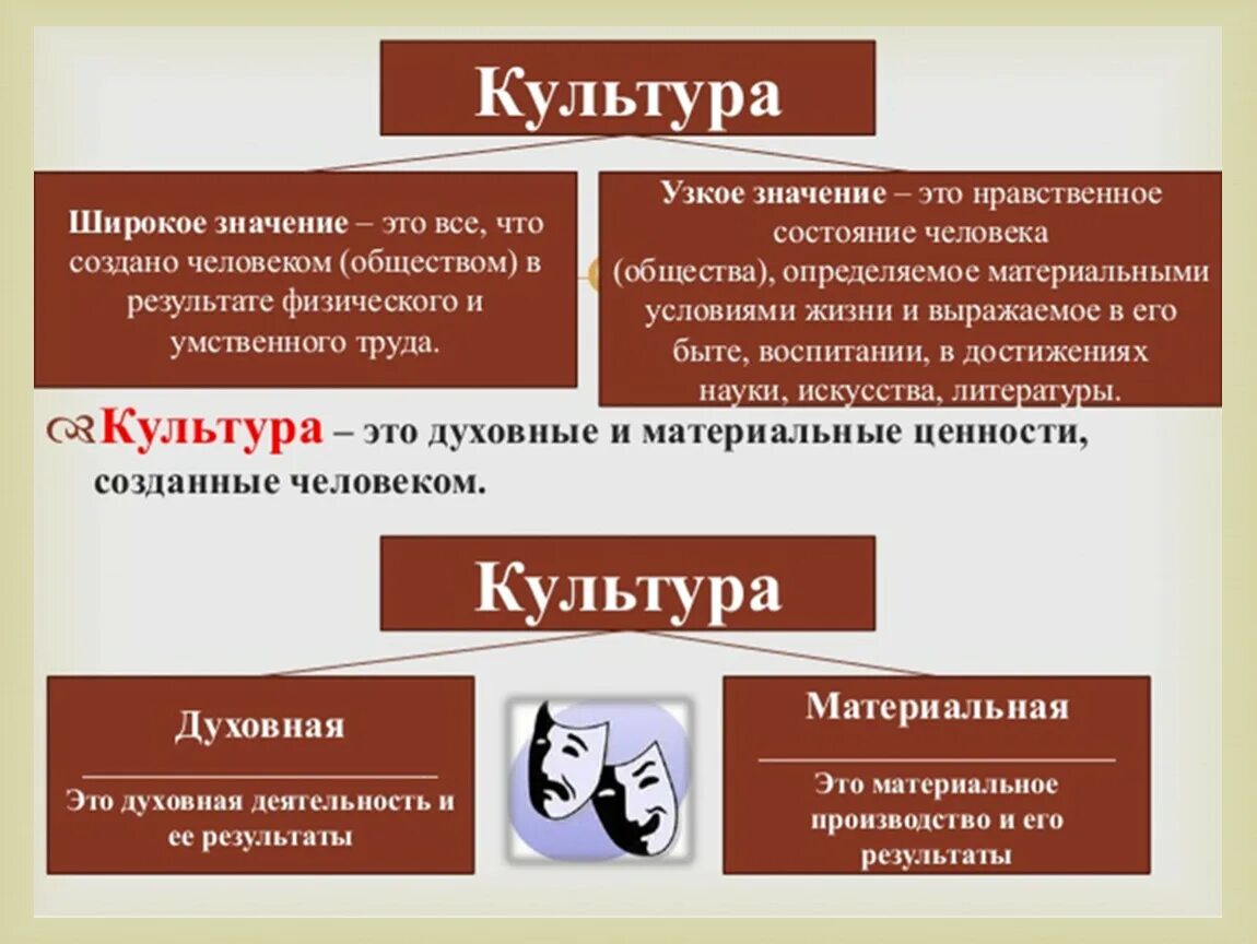 Формы духовной культуры обществознание 6 класс. Культура это в обществознании. Культура определение Обществознание. Понятие культура в обществознании.