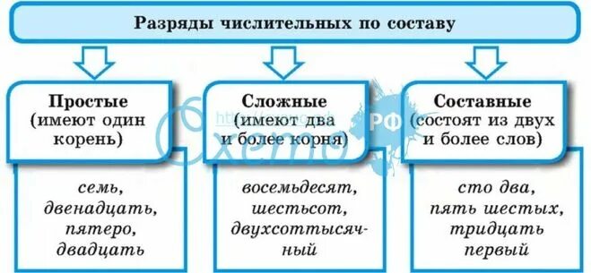 Насчет простой или составной