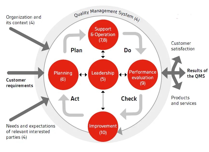 Цикл PDCA ISO 9001. ISO 9001 quality Management System 2015. Модель СМК по ИСО 9001 2015. ISO 9001 quality Management Systems requirements.