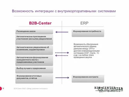 Технология продаж b2b