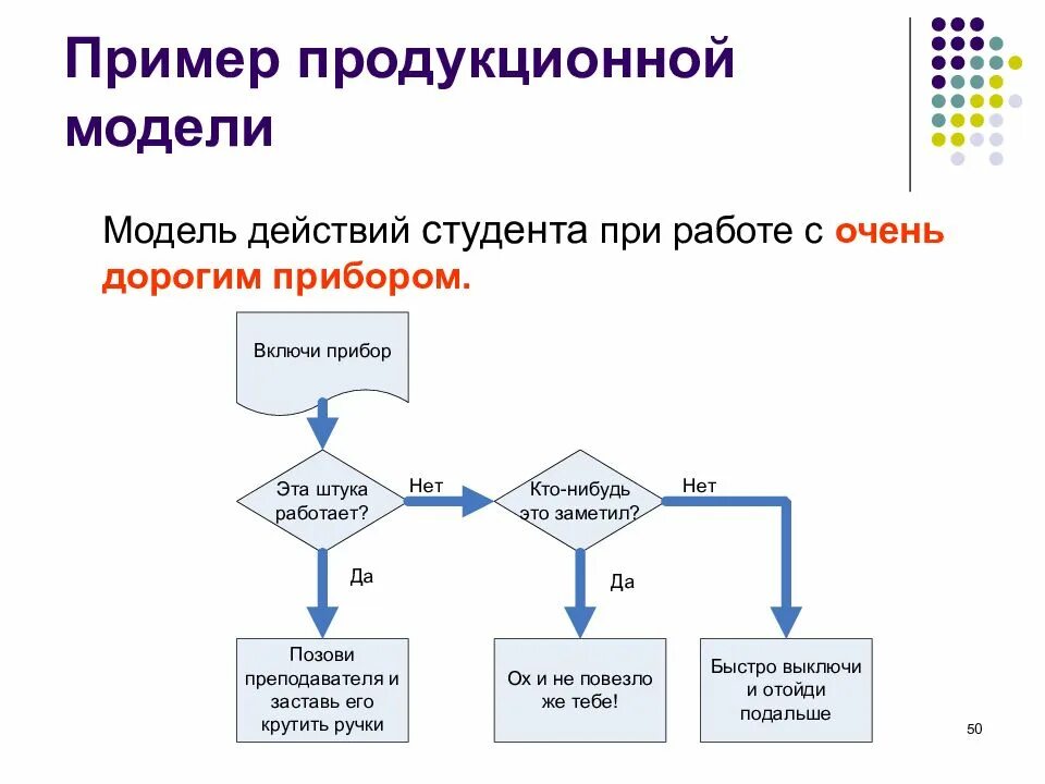 Продукционная модель знаний. Продукционная модель представления. Продукционная модель пример. Продукционная модель представления знаний. Продекционная модельпредставления.