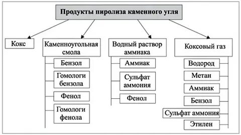 Продукты пиролиза