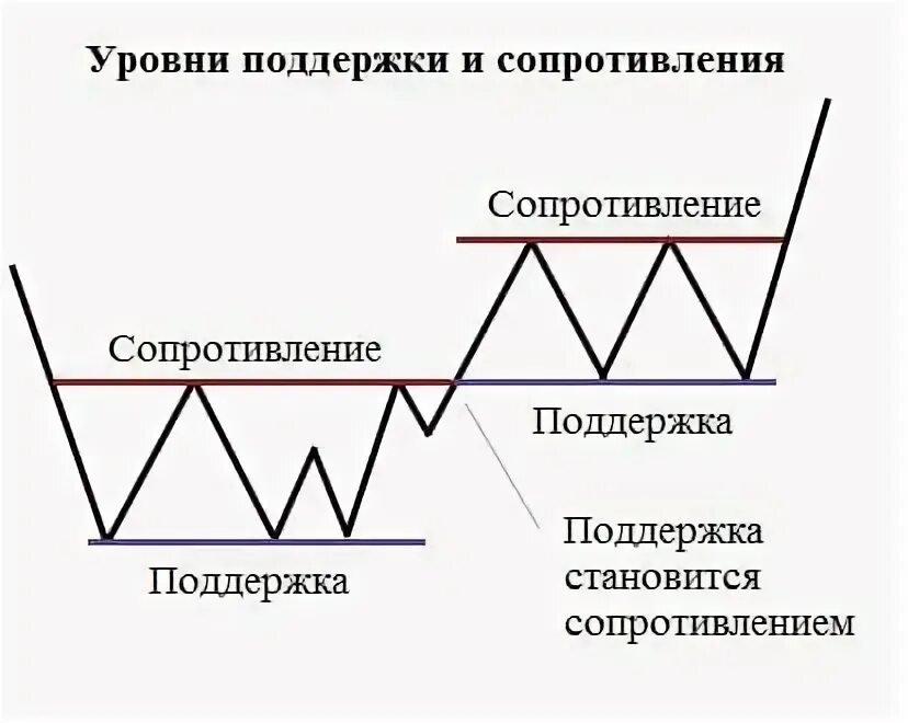 Определить сильный уровень. Уровни поддержки и сопротивления. Уровень поддержки уровень сопротивления. Уровень поддержки в трейдинге. Форекс уровни поддержки и сопротивления.