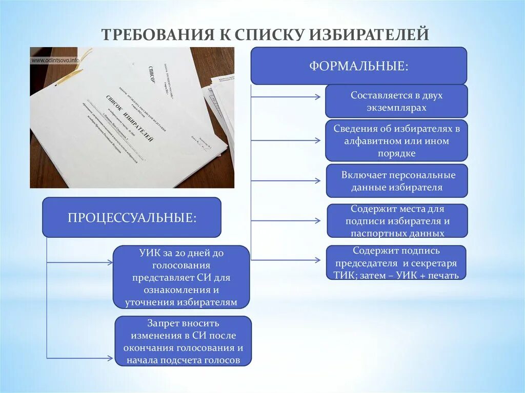 Инструкция по уточнению списков избирателей. Требования к избирателям. Список избирателей. Избирательный процесс: составление списков избирателей. Порядок составления и уточнения списков избирателей.