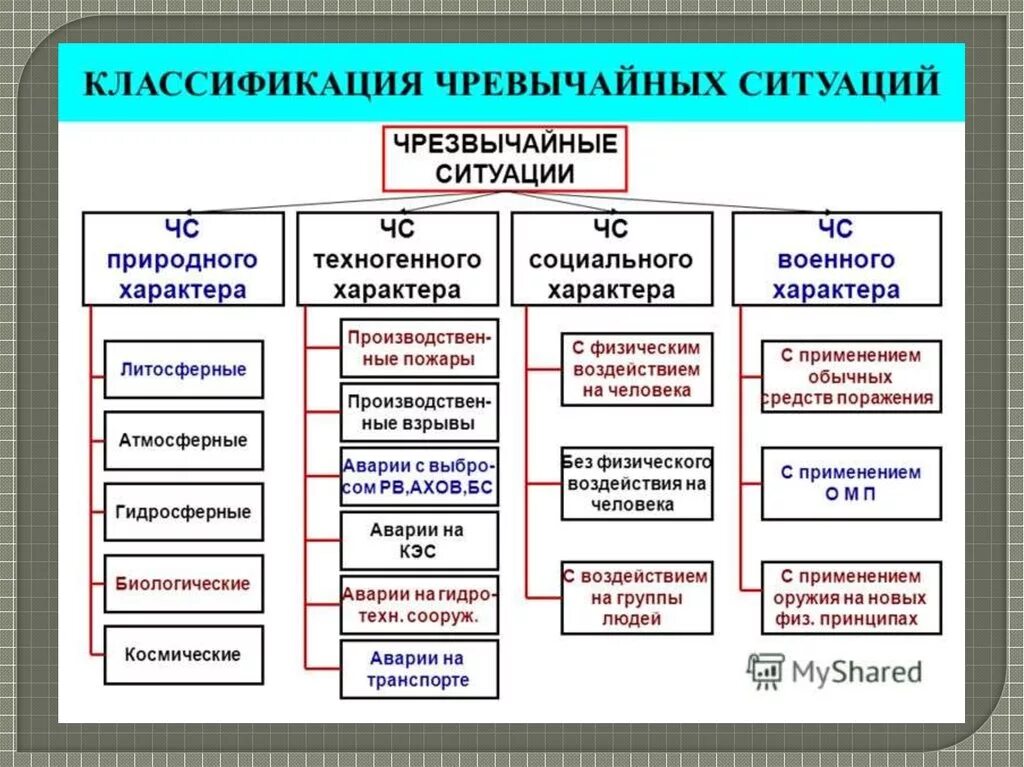 Составьте схему «классификация ЧС природного характера».. ЧС природного и техногенного характера общая классификация схема. Классификация природных чрезвычайных ситуаций таблица. Определите вид ЧС.. Группы чрезвычайных ситуаций перечислить