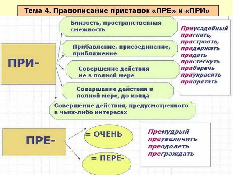 Правописание приставок пре и при правило. Правило написания гласных в приставках пре и при. Правописание приставок пре и при правило 5 класс. Правописание гласных в приставках пре- и при-.