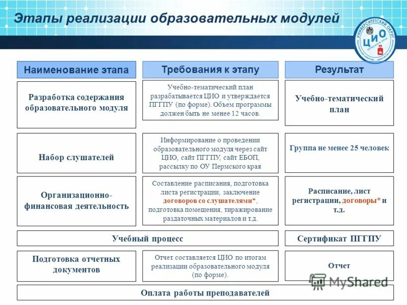 Этапы названия россии. Образование этапы названия. Наименование этап/работ. Наименование модуля что это. Образовательный модуль это.