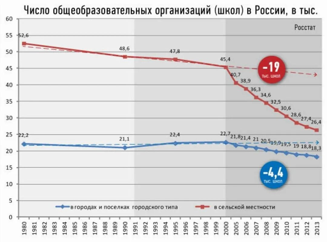 сколько было школ в 2000 году. численность школ в россии по годам. число школ в ссср график. кол-во школ в россии по годам. количество школ в россии по годам росстат.