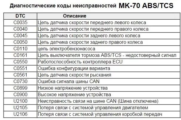 Ошибка кода. Коды неисправностей. Коды ошибок неисправности. Кодов неисправностей (DTC). Группы кодов ошибок