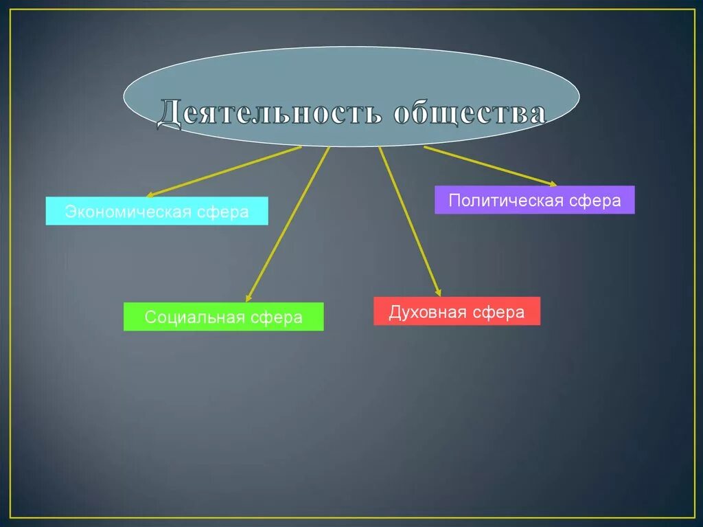 Деятельность общества. Политическая деятельность это в обществознании. Политическая деятельность и общество. Виды политической деятельности Обществознание.