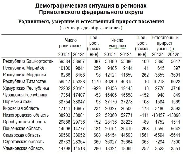 Сколько детей родилось в марте. Численность населения России по регионам таблица. Город Саратов численность населения. Регионы России по численности населения на 2022 год таблица. Демографическая таблица населения России.