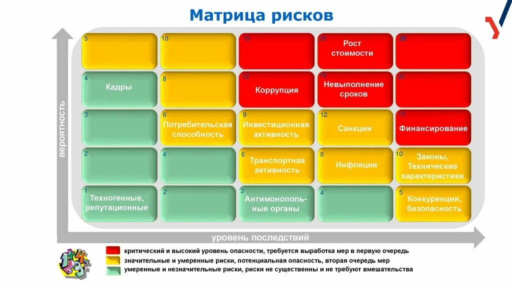 Ип иб. Матрица рисков проекта пример. Управление рисками матрица рисков. Составление карты рисков. Матрица оценки рисков и возможностей.