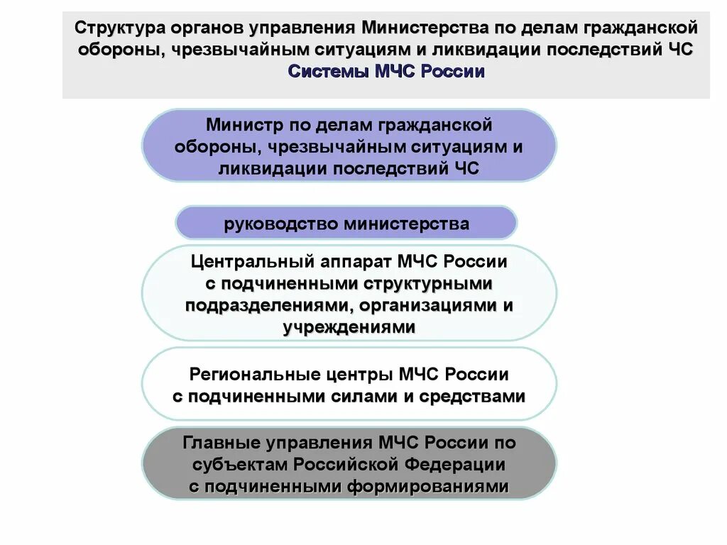Органы управления по делам го и чс. Структура министерства обороны рф. Задачи организаций по гражданской обороне. Органы управления гочс на территориальном уровне создаются:. Органы управления го и чс.