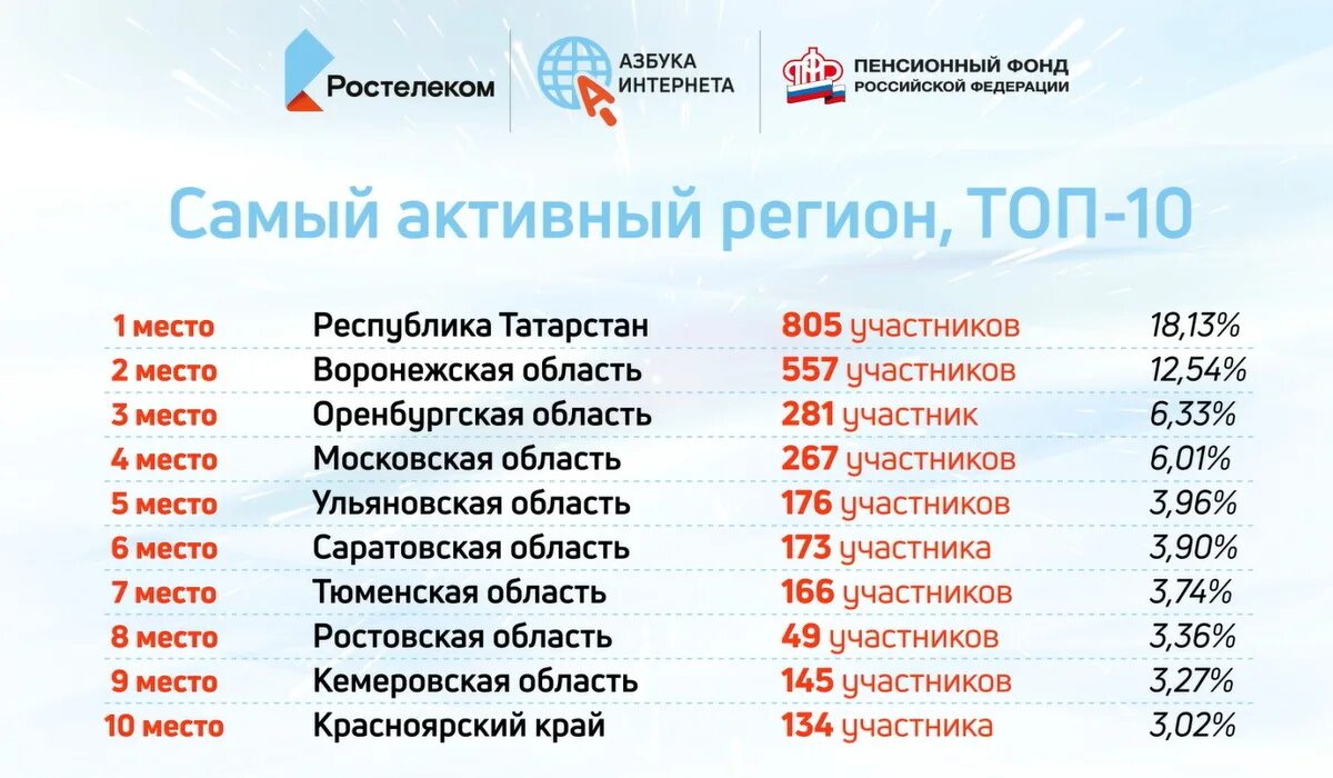 Российский интернет 2020. Пенсия Ростелеком Магадан.