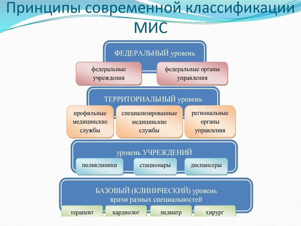 В каких классах есть технология. Классификация медицинских информационных систем. Классификация мис медицинские информационные системы. Иерархия медицинских информационных систем. Приницы современной классификации мис.