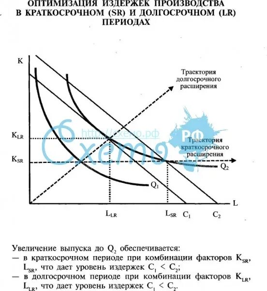 Оптимизация издержек предприятия. Оптимизация издержек производства. минимизация издержек в долгосрочном периоде. минимизация издержек в краткосрочном периоде. издержки в краткосрочном и долгосрочном периодах.