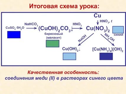 Класс неорганических веществ cuso4