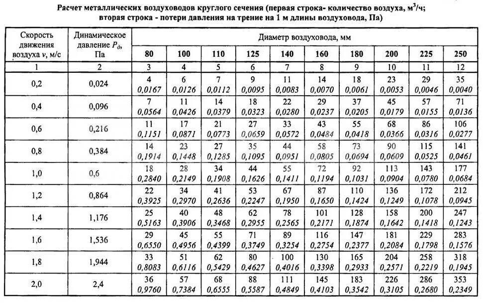 Расчет 1 м3. Расчет металлических воздуховодов круглого сечения таблица. Таблица размеров воздуховодов вентиляции. Таблица расчета сечения воздуховодов вентиляции. Таблица развертки вентиляционных труб круглого сечения.