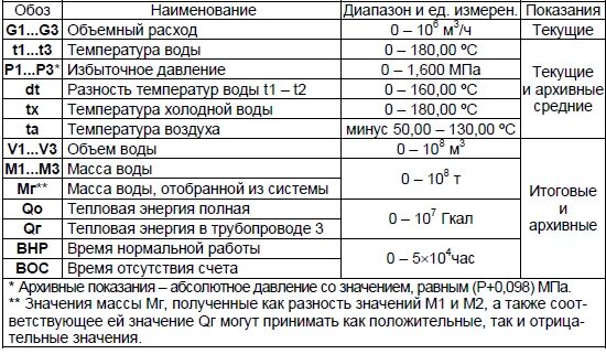 Норма давления в водопроводе