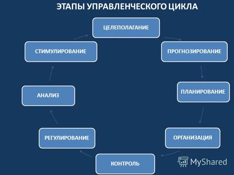 Установите последовательность компонентов управленческого цикла. Этапы управленческого цикла. Стадии управленческого цикла. Основные этапы управленческого цикла. Стадии цикла менеджмента.