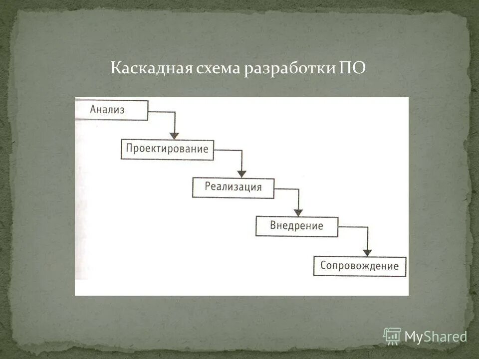 Каскадная ис. Каскадная схема разработки. Каскадная модель разработки по. Каскадная модель проектирования ИС. Каскадная Водопадная модель разработки по.