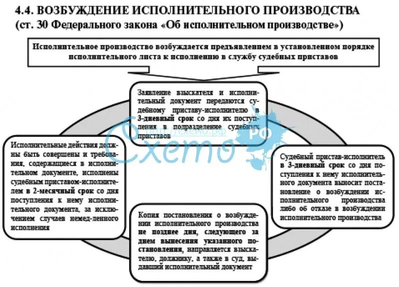 Сроки возбуждения исполнительного производства схема. ФЗ исполнительное производство схема. Возбуждение исполнительного производства таблица. Этапы исполнительного производства схема. Срок исполнения производства судебными приставами