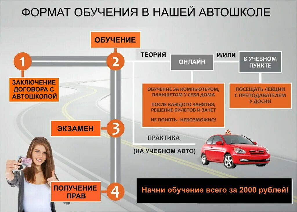 Формат обучения 1 1. Теория в автошколе. Схема обучения в автошколе. Дистанционное обучение в автошколе. Этапы в автошколе.