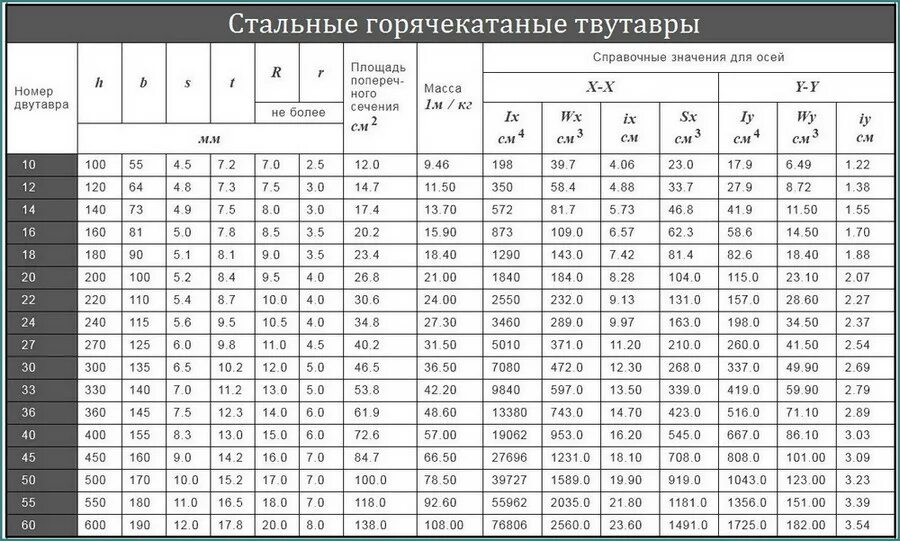 Вес 1 м балки. Швеллер балка двутавровая 20 вес. Двутавр швеллер 30 вес 1 метра. Двутавр 30б2 сортамент. Балка двутавр Размеры таблица.