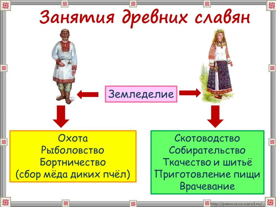 Работа восточных славян. Занятия древних славян. Занятия славянских племен. Древние славяне занятия. Занятия восточных славян.