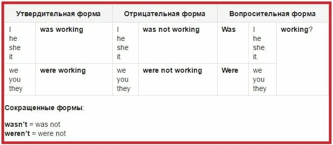 Предложения паст симпл вопросительные отрицательные. Past Continuous предложения утвердительные вопросительные отрицательные. Вопросительная и отрицательная форма в паст континиус. Паст Симпл утвердительное отрицательное вопросительное. Утвердительная отрицательная вопросительная форма паст континиус.