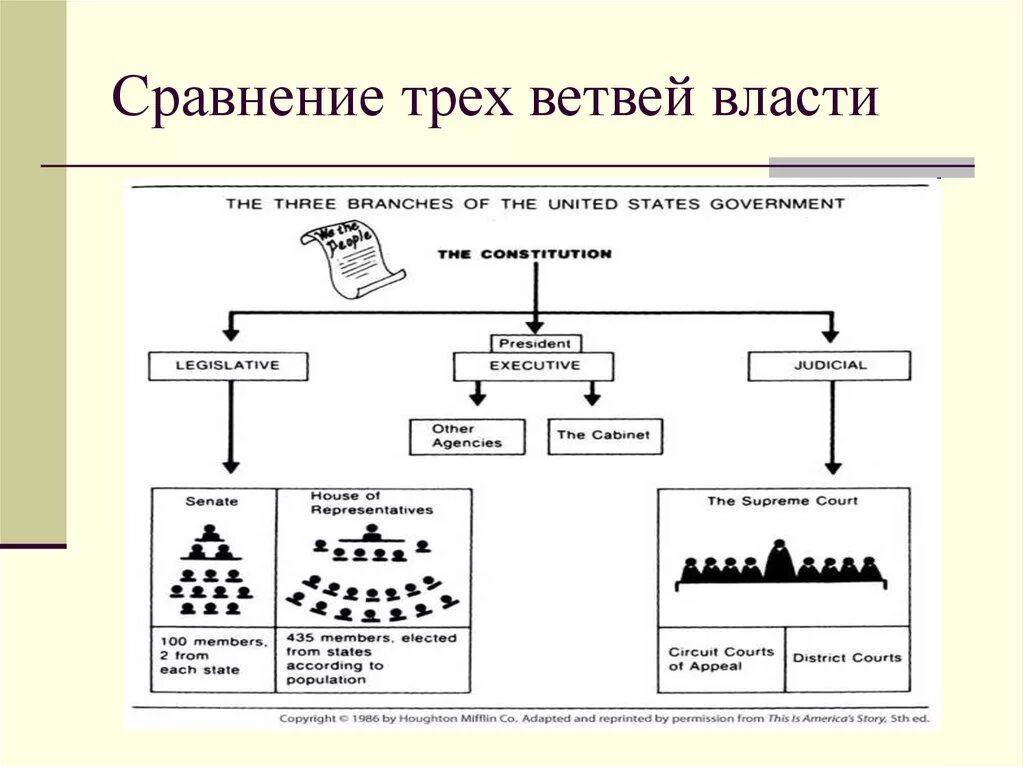 Разделение властей 3 ветви власти. 3 Ветви власти в России схема. Назовите три ветви власти в РФ. Назовите и охарактеризуйте ветви власти.