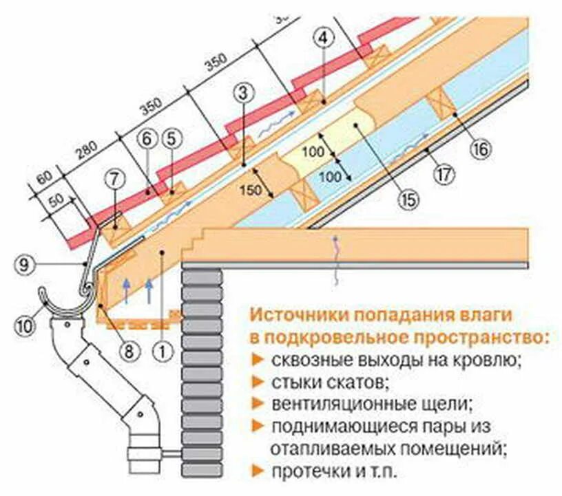 Как крыть металлочерепицу. Схема монтажа кровли из металлочерепицы с утеплением. Монтаж металлочерепицы на крышу пошаговая инструкция схема монтажа. Схема установки обрешетки под металлочерепицу. Схема обрешетки крыши из металлочерепицы.