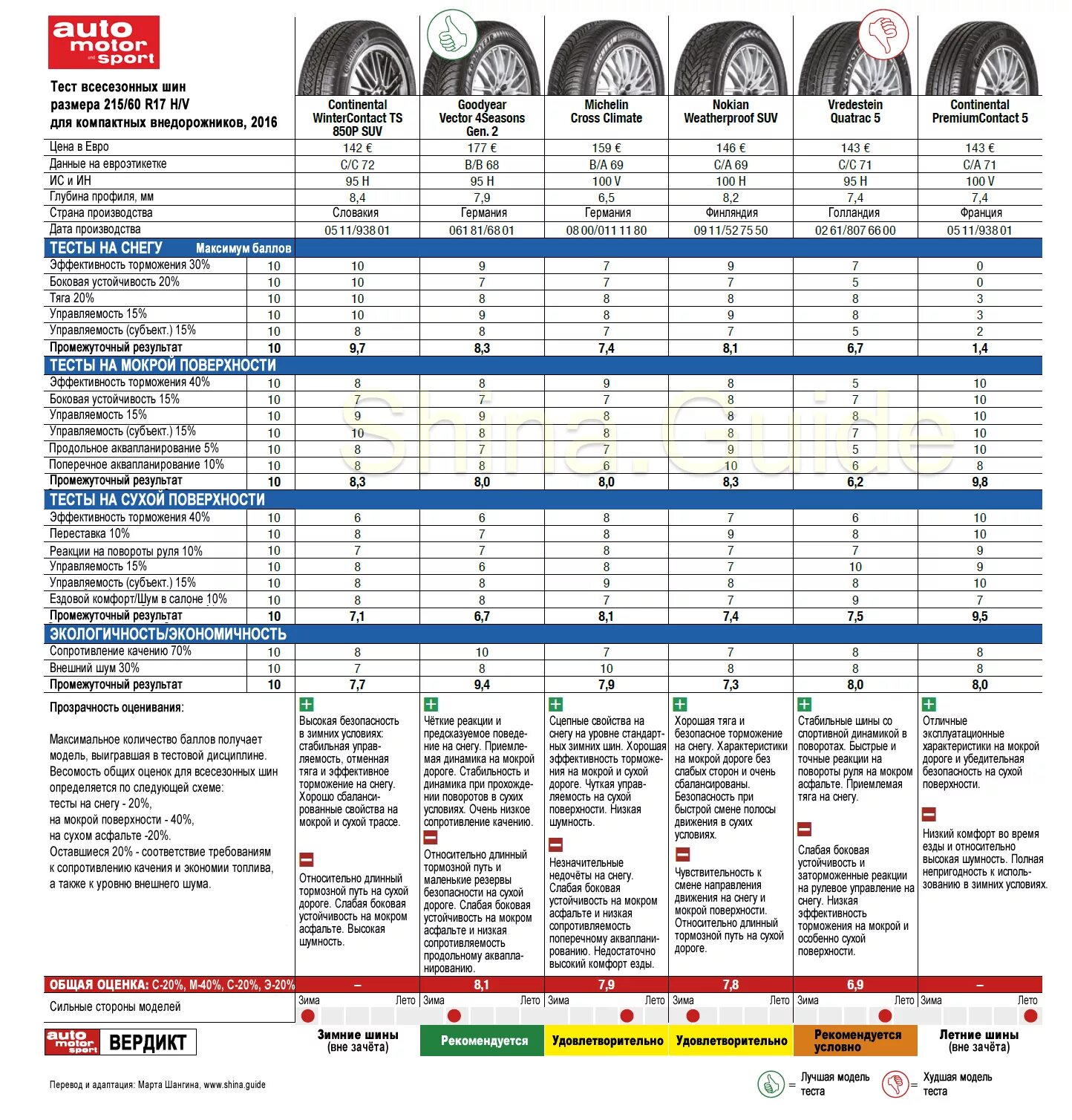 Тест летних шин 215. Тест летних шин 215/60 r17 для кроссоверов 2020. Тест всесезонных шин. Тест летних шин для кроссоверов 2018. Тест всесезонных шин за рулем.